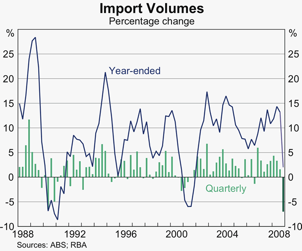Graph 52: Import Volumes