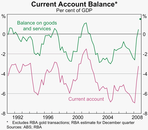 Graph 53: Current Account Balance