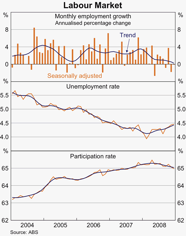 Graph 54: Labour Market