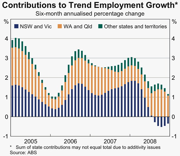 Graph 55: Contributions to Trend Employment Growth