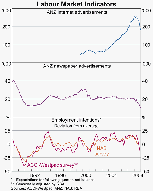 Graph 56: Labour Market Indicators