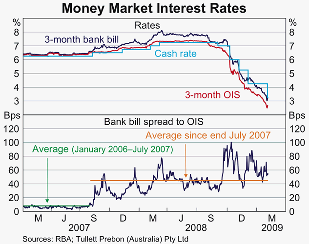 Graph 57: Money Market Interest Rates