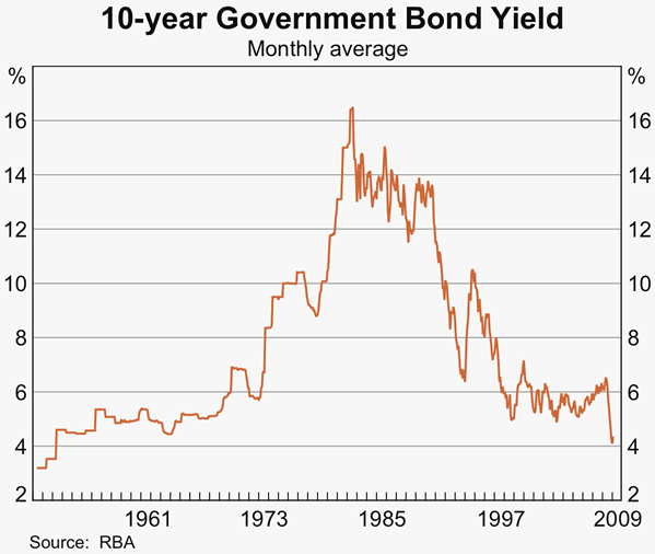 Graph 58: 10-year Government Bond Yield