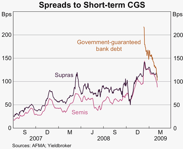 Graph 59: Spreads to Short-term CGS