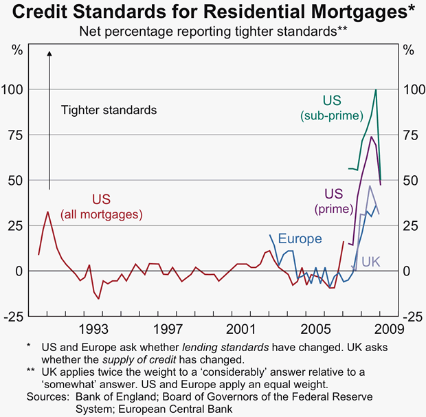Graph 6: Credit Standards for Residential Mortgages