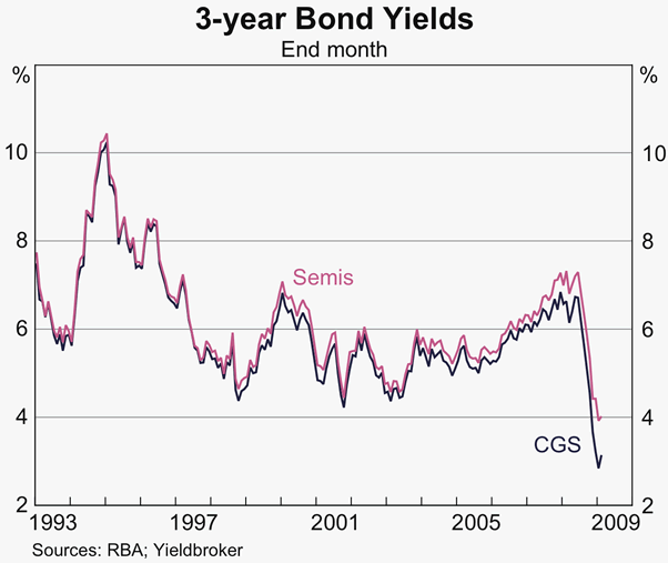 Graph 60: 3-year Bond Yields