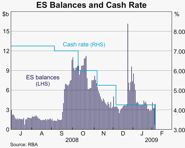 Graph 61: ES Balances and Cash Rate