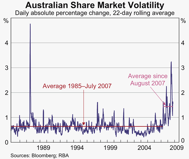 Graph 62: Australian Share Market Volatility