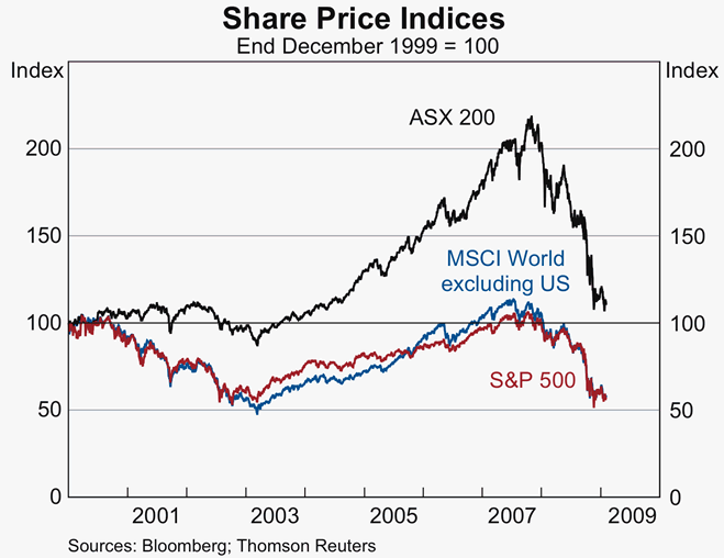 Graph 63: Share Price Indices