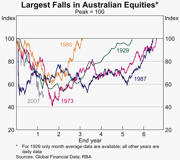 Graph 65: Largest Falls in Australian Equities