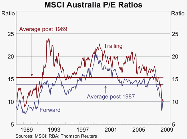 Graph 66: MSCI Australia P/E Ratios