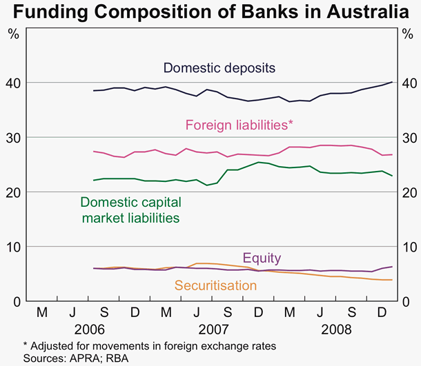 Graph 67: Funding Composition of Banks in Australia