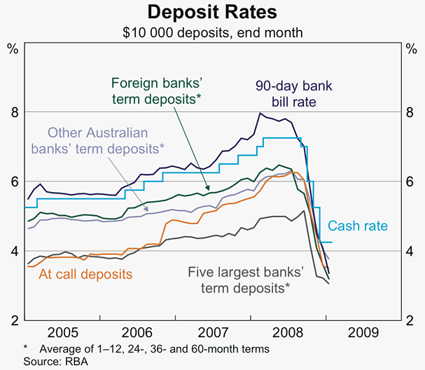 Graph 68: Deposit Rates