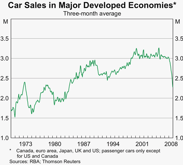 Graph 7: Car Sales in Major Developed Economies