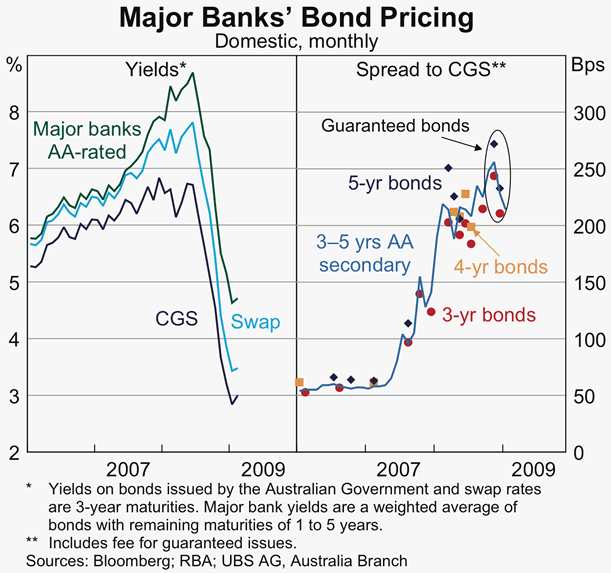Graph 70: Major banks&#39; Bond Pricing