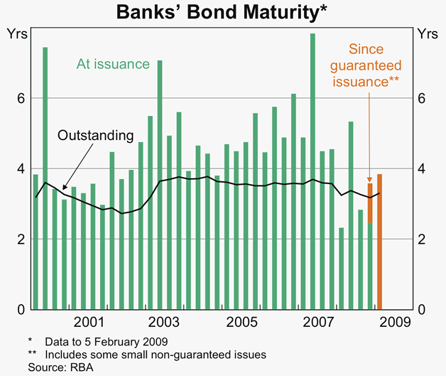 Graph 71: banks&#39; Bond Maturity