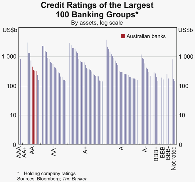 Graph 72: Credit Ratings of the Largest 100 Banking Groups