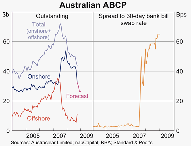 Graph 73: Australian ABCP