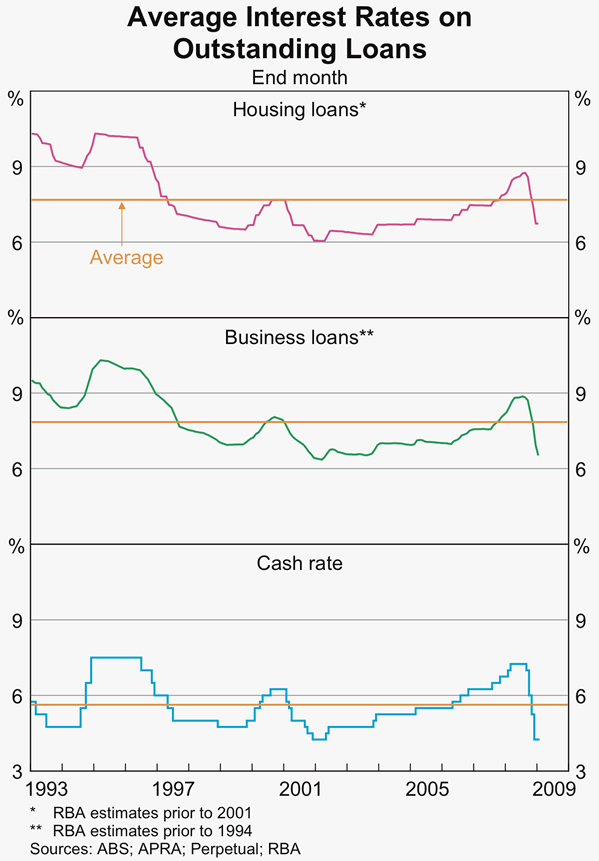 Graph 74: Average Interest Rates on Outstanding Loans