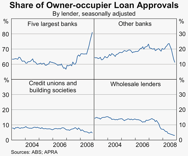 Graph 75: Share of Owner-occupier Loan Approvlas