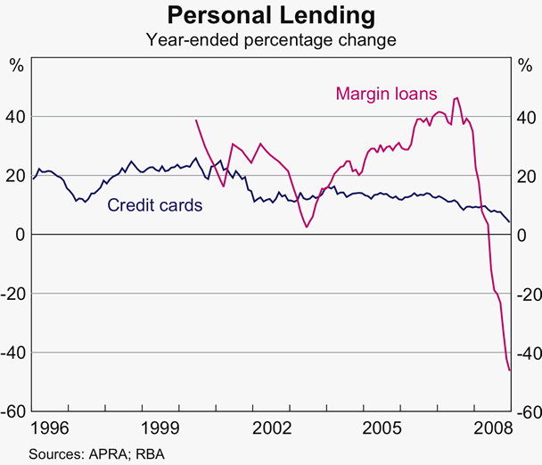 Graph 76: Personal Lending