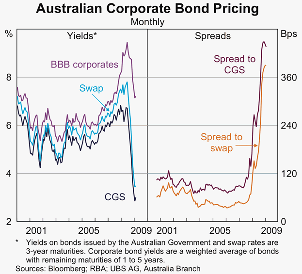 Graph 79: Australian Corporate Bond Pricing