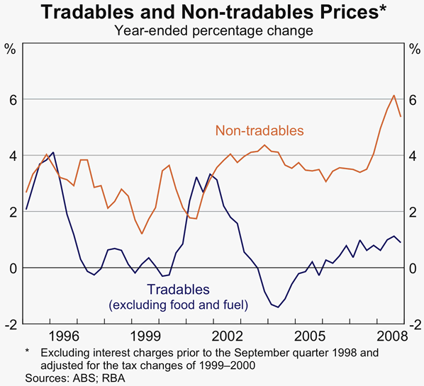 Graph 82: Tradables and Non-tradables Prices