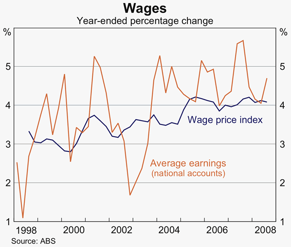 Graph 83: Wages