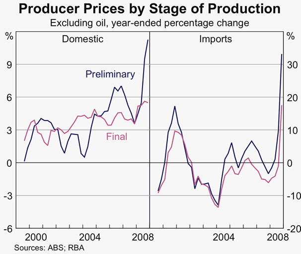 Graph 85: Producer Prices by Stage of Production