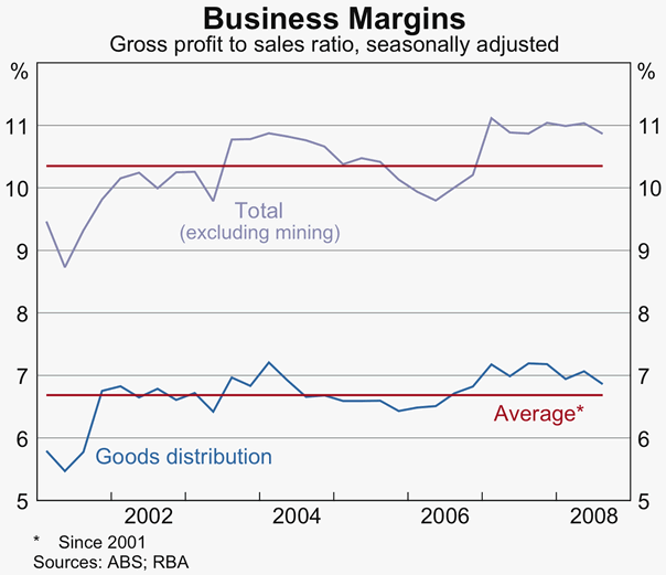 Graph 86: Business Margins