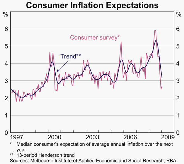 Graph 87: Consumer Inflation Expectations