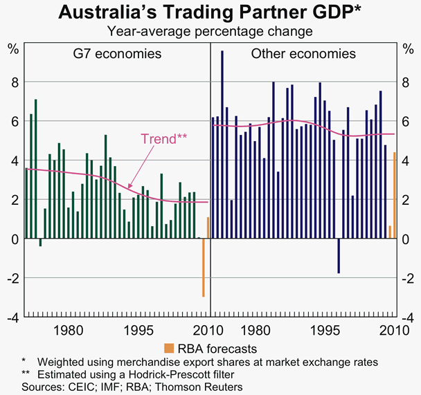Graph 88: Australia&#39;s Trading Partner GDP