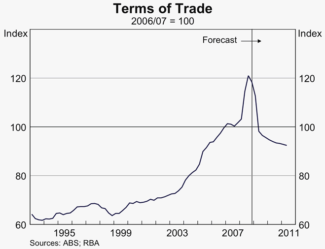 Graph 89: Terms of Trade