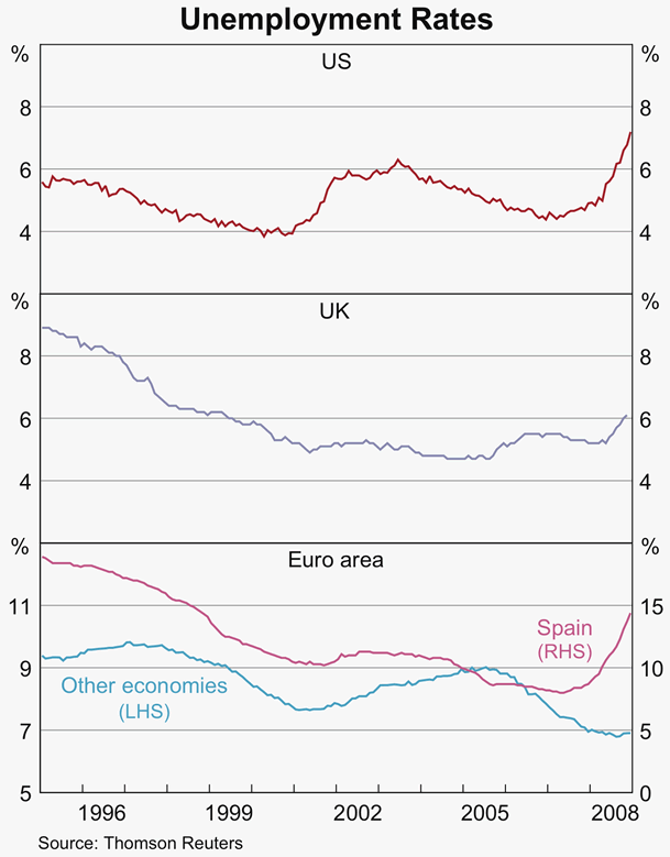 Graph 9: Unemployment Rates