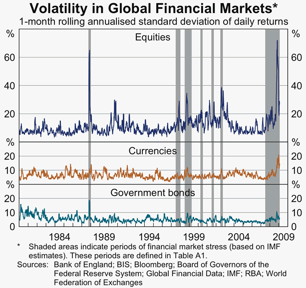 Graph A1: Volatility in Global Financial Markets