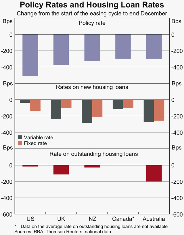 Graph B1: Policy Rates and Housing Loan Rates