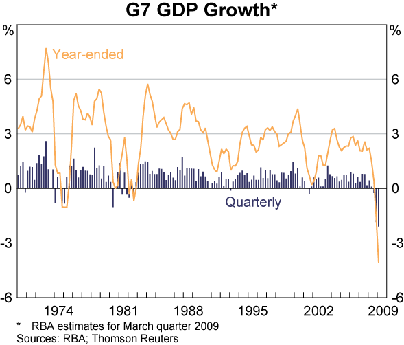 Graph 1: G7 GDP Growth