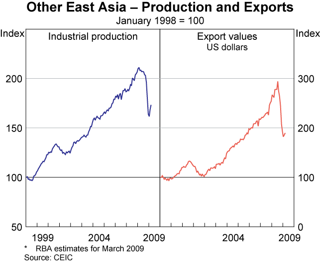 Graph 10: Other East Asia &ndash; Production and Exports