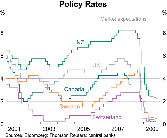 Graph 16: Policy Rates