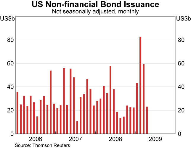 Graph 22: US Non-financial Bond Issuance