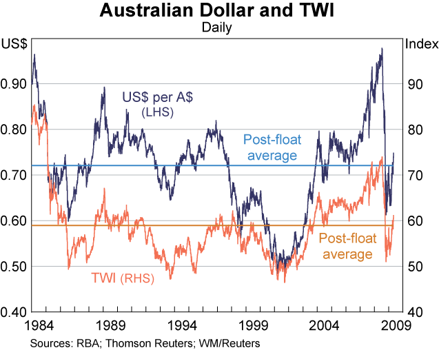 Graph 27: Australian Dollar and TWI