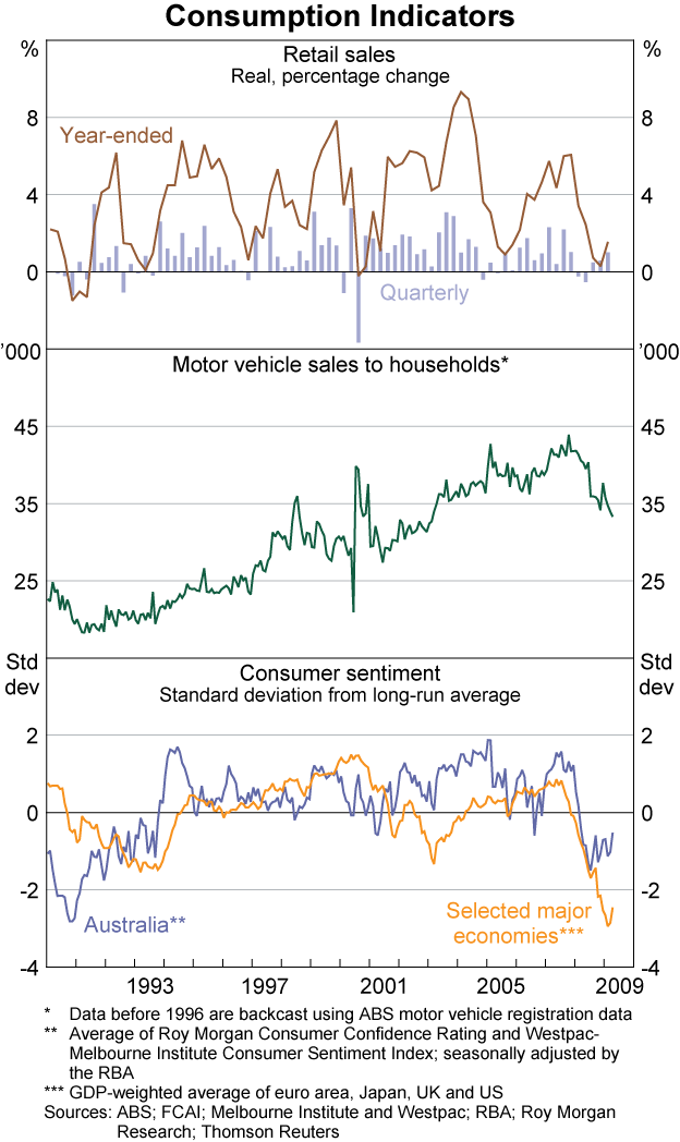 Graph 31: Consumption Indicators