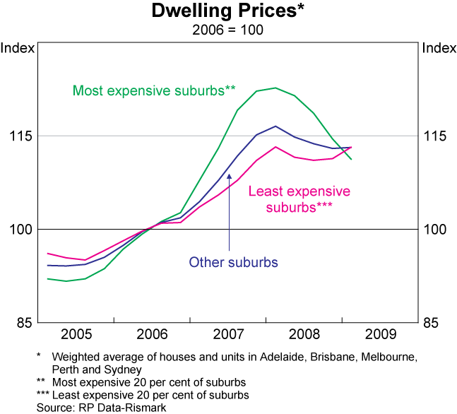 Graph 32: Dwelling Prices