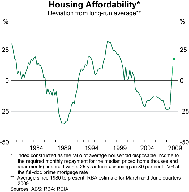 Graph 33: Housing Affordability
