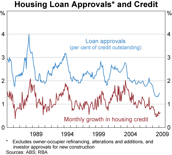 Graph 35: Housing Loan Approvals and Credit