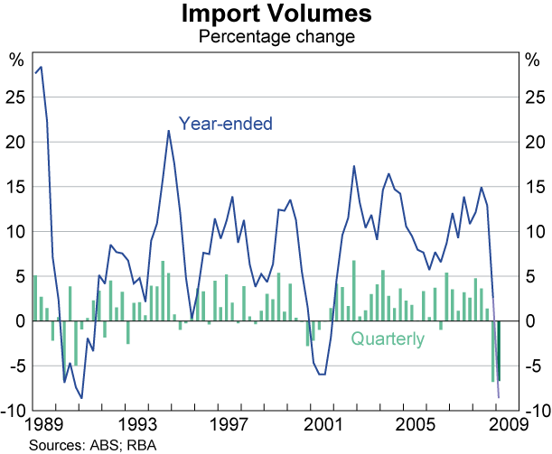 Graph 41: Import Volumes