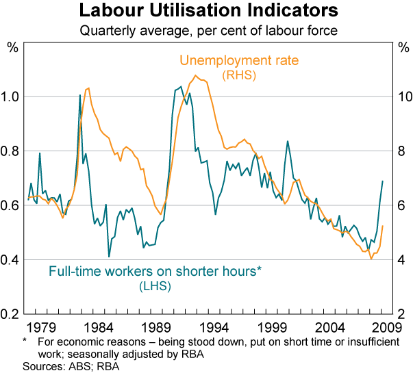 Graph 45: Labour Utilisation Indicators