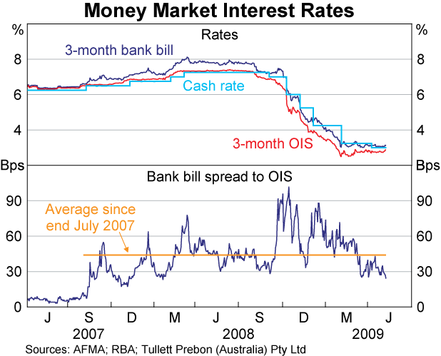 Graph 47: Money Market Interest Rates