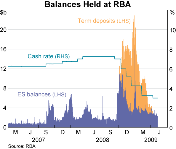 Graph 48: Balances Held at RBA