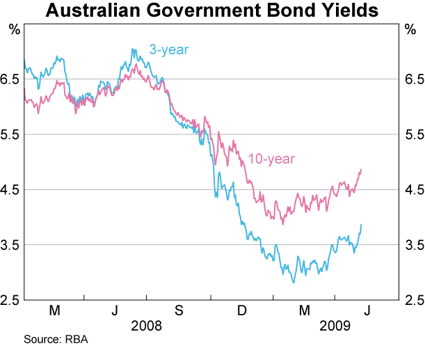 Graph 49: Australian Government Bond Yields